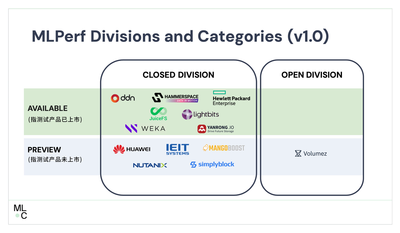 MLPerf 存储基准测试发布：焱融存储斩获多项世界第一