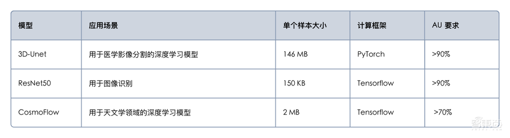 MLPerf 存储基准测试发布：焱融存储斩获多项世界第一