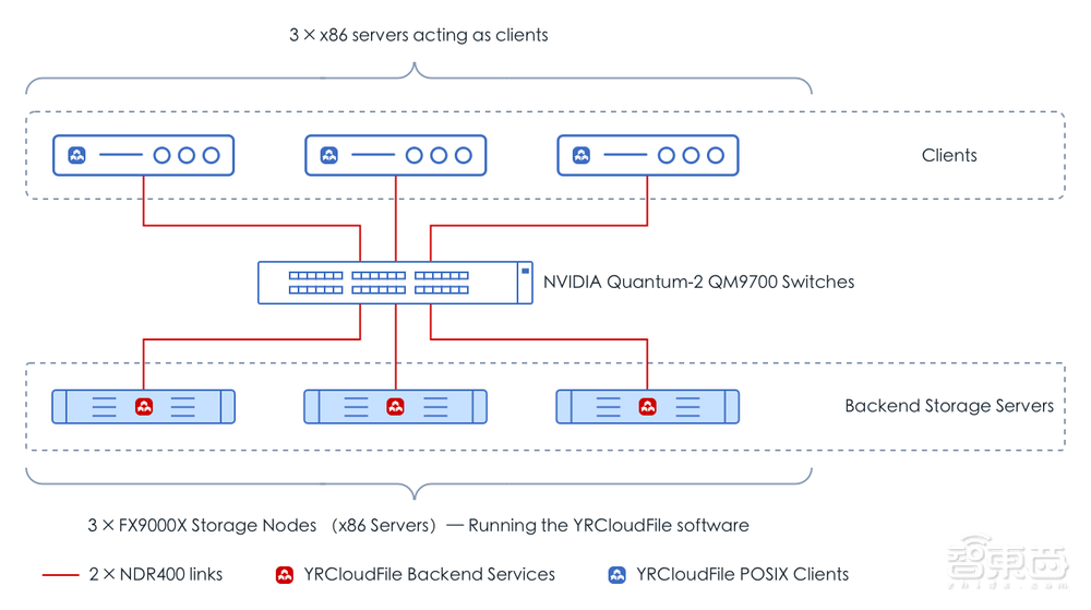 MLPerf 存储基准测试发布：焱融存储斩获多项世界第一