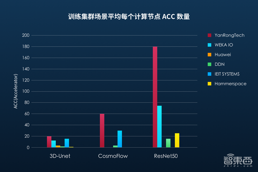 MLPerf 存储基准测试发布：焱融存储斩获多项世界第一