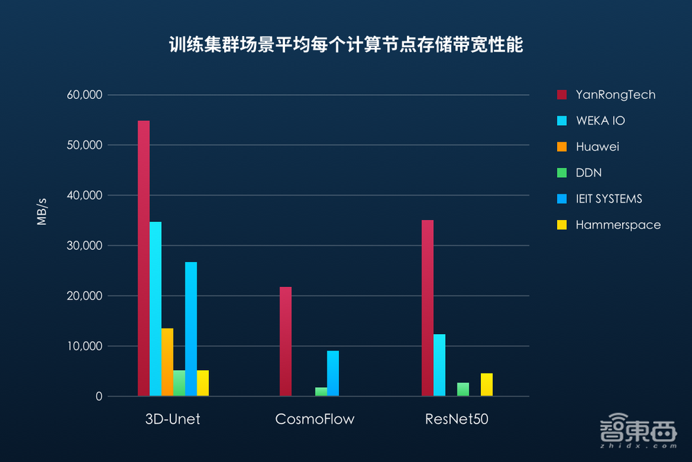 MLPerf 存储基准测试发布：焱融存储斩获多项世界第一