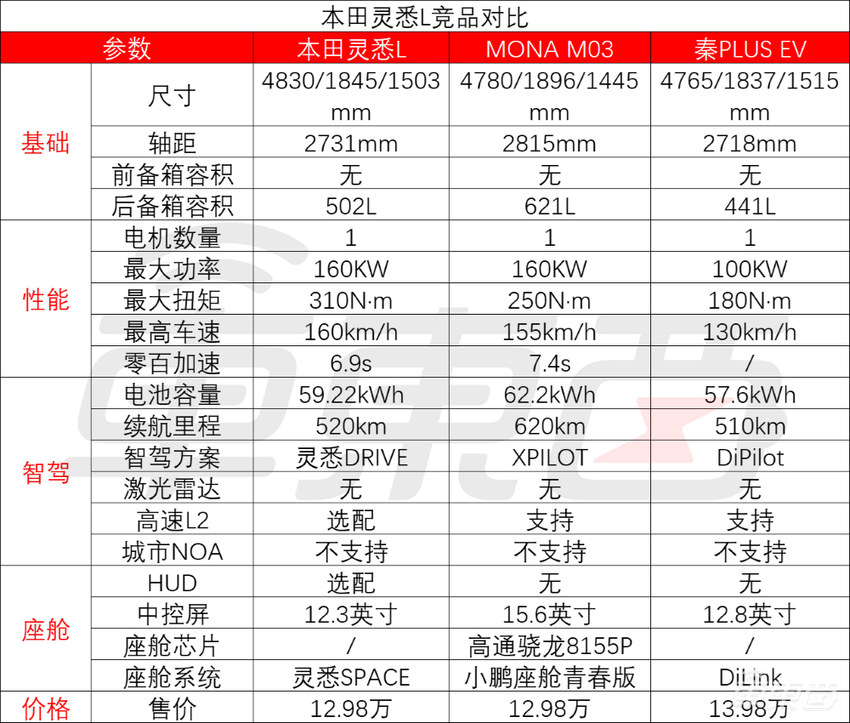 车里塞了6块屏!本田新电车12.98万开卖,加速发力年轻市场