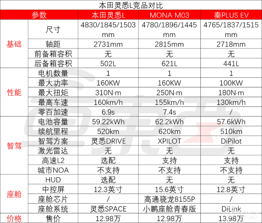 车里塞了6块屏！本田新电车12.98万开卖，加速发力年轻市场