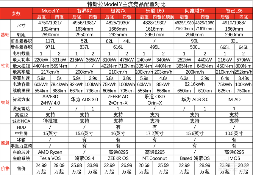 六大车企围殴Model Y！特斯拉还没吭声，自己先打起来了