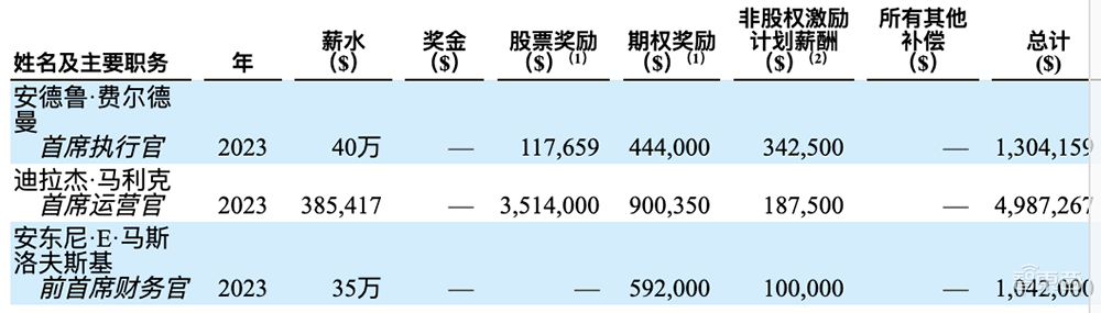 AI芯片独角兽申请IPO!两年净亏21亿