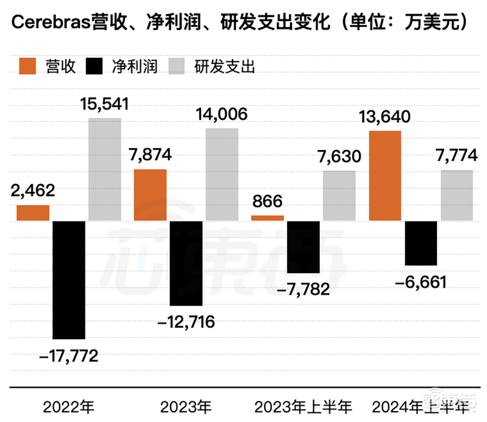 AI芯片独角兽申请IPO！两年净亏21亿