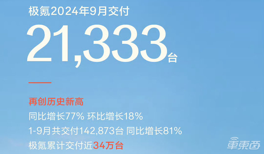 比亚迪狂卖40万辆，小鹏超蔚来极氪，雷军立誓冲2万！11大车企创新高