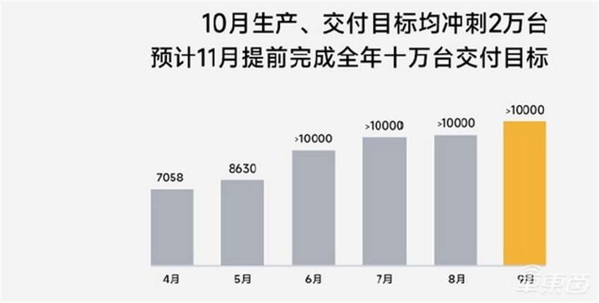 比亚迪狂卖40万辆，小鹏超蔚来极氪，雷军立誓冲2万！11大车企创新高