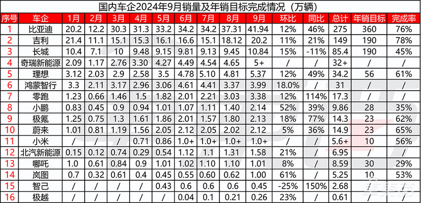 比亚迪狂卖40万辆，小鹏超蔚来极氪，雷军立誓冲2万！11大车企创新高