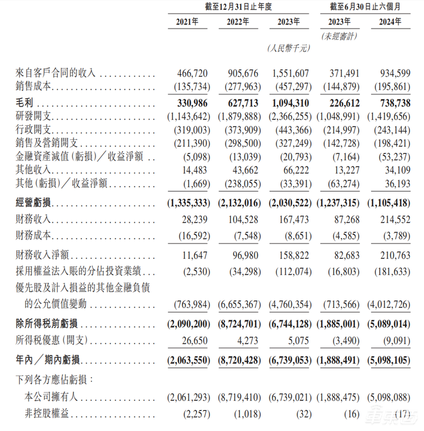 地平线招股书更新！半年9亿进账，产品进入超285款车