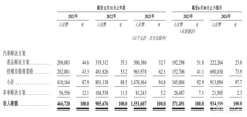 地平线招股书更新！半年9亿进账，产品进入超285款车