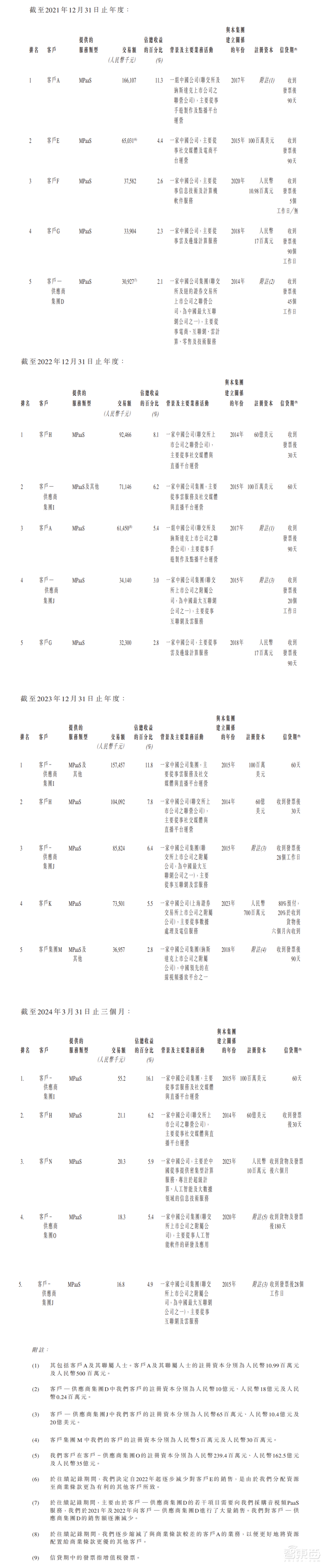 阿里投的上海独角兽上市了！全国第三，累亏9亿，开盘破发