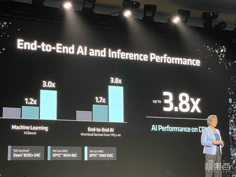 苏姿丰2小时激情演讲！发布AMD最强AI芯片，旗舰CPU单颗10万，OpenAI微软都来站台