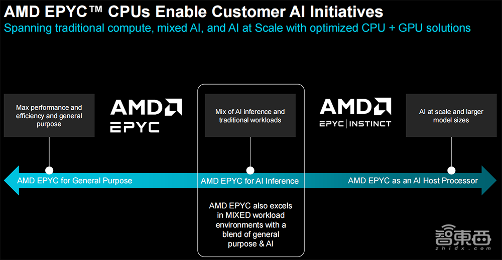 苏姿丰2小时激情演讲！发布AMD最强AI芯片，旗舰CPU单颗10万，OpenAI微软都来站台