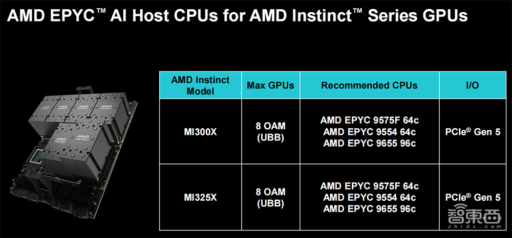 苏姿丰2小时激情演讲！发布AMD最强AI芯片，旗舰CPU单颗10万，OpenAI微软都来站台