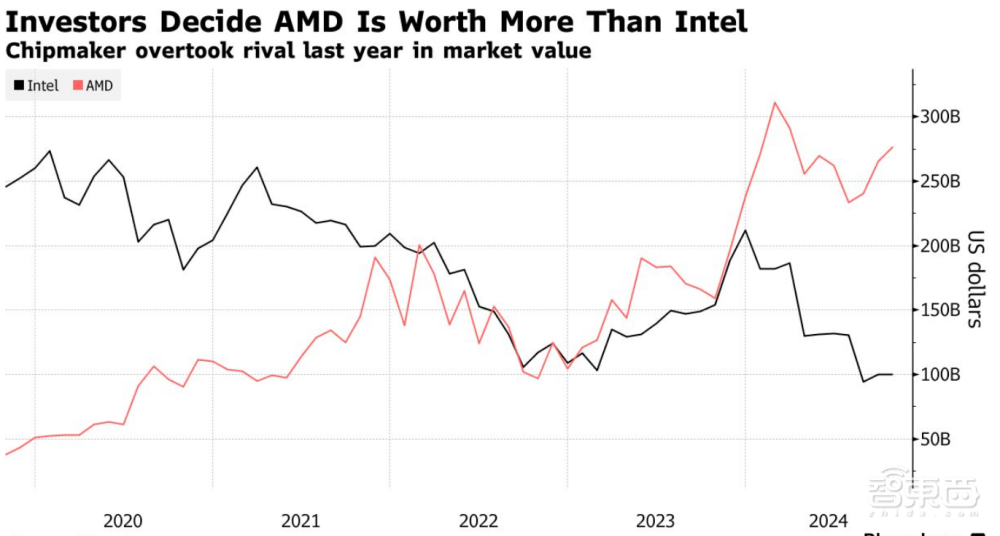 王炸芯片刚发布，AMD股价下跌4%？但CEO非常乐观