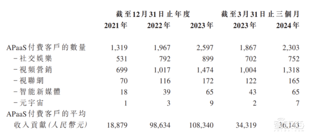 阿里投的上海独角兽上市了！全国第三，累亏9亿，开盘破发