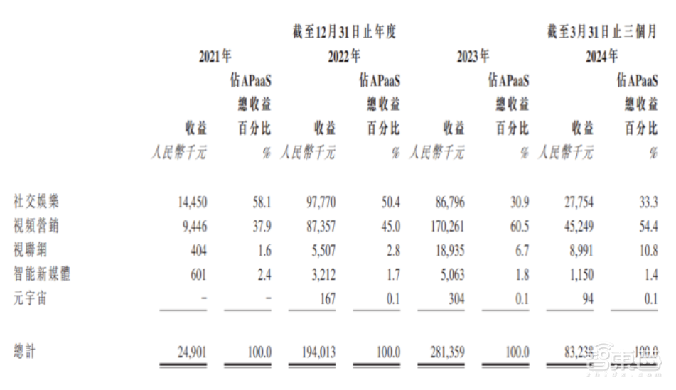 阿里投的上海独角兽上市了！全国第三，累亏9亿，开盘破发