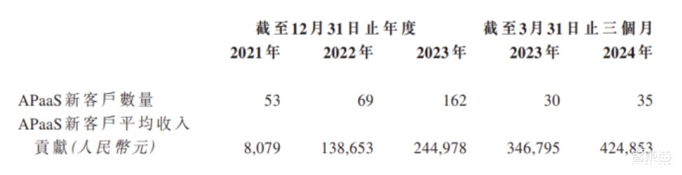 阿里投的上海独角兽上市了！全国第三，累亏9亿，开盘破发