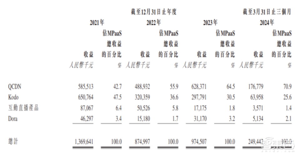 阿里投的上海独角兽上市了！全国第三，累亏9亿，开盘破发