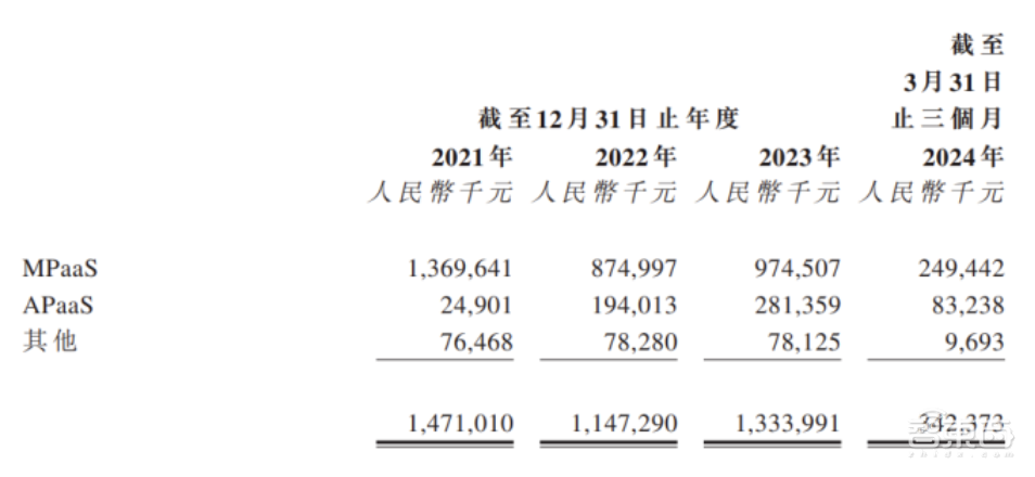 阿里投的上海独角兽上市了！全国第三，累亏9亿，开盘破发