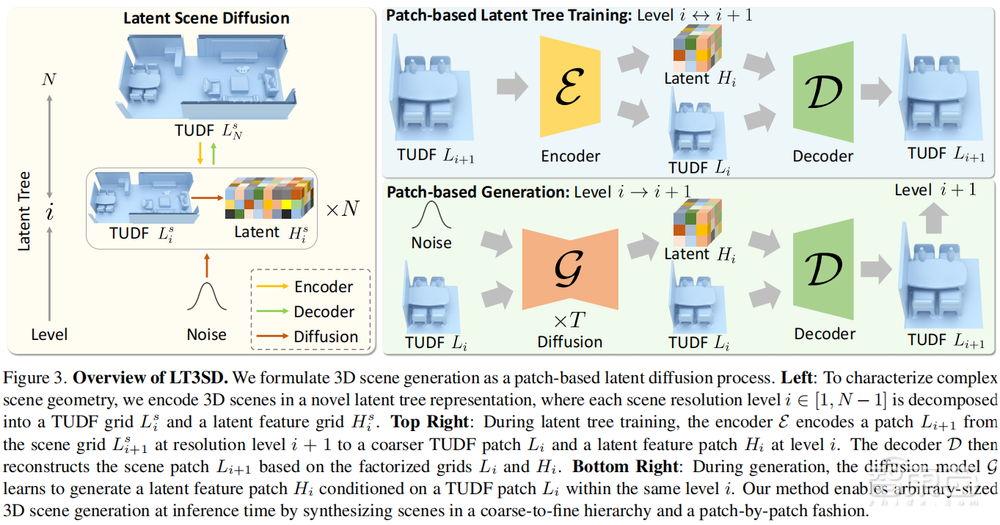任意尺寸大规模场景生成新策略！慕尼黑工大提出无限三维场景生成模型LT3SD！一作孟权博士讲座预告