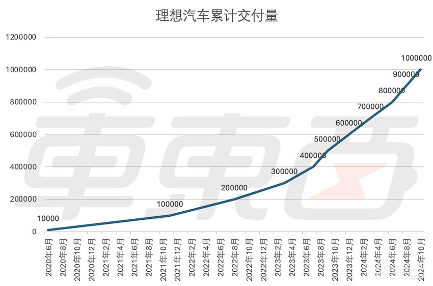 刚刚！理想100万辆新车下线，历时58个月，比特斯拉还快