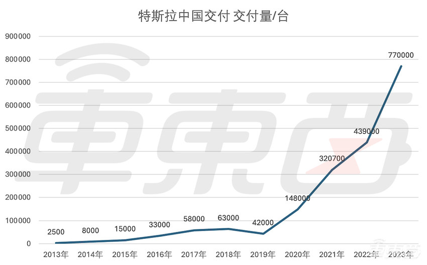 刚刚！理想100万辆新车下线，历时58个月，比特斯拉还快