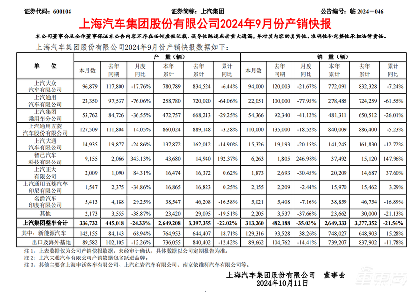 月销暴跌近8成！海外三巨头同比少卖77万台，留给合资车的时间不多了