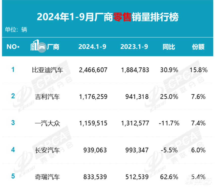 月销暴跌近8成！海外三巨头同比少卖77万台，留给合资车的时间不多了