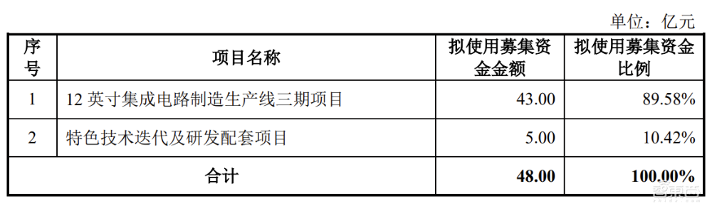 武汉芯片独角兽冲刺IPO！年入38亿，大基金参投