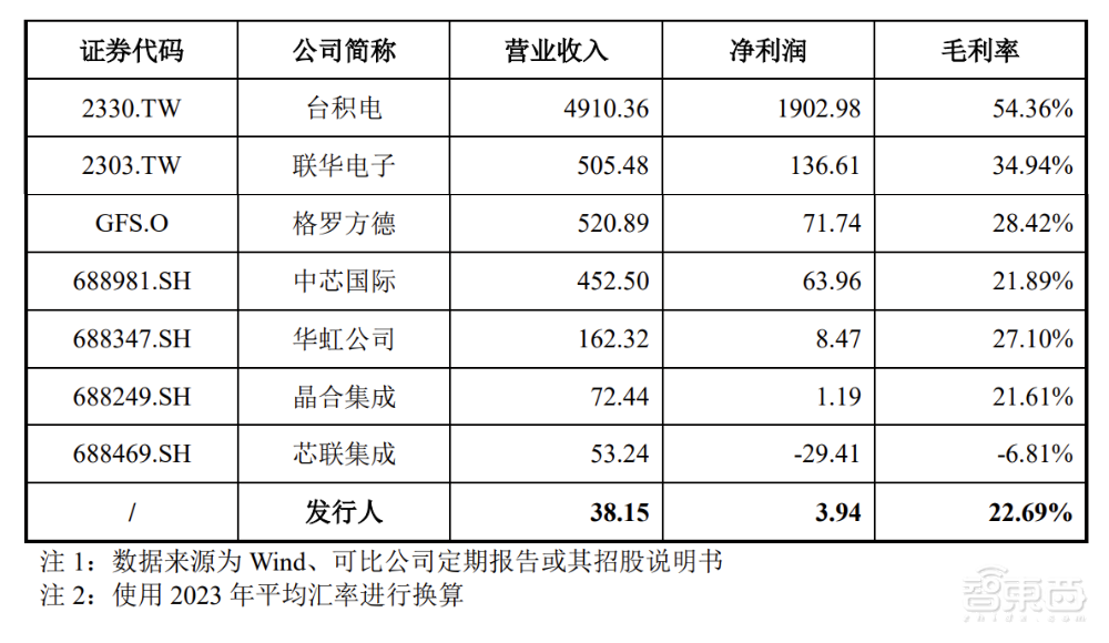 武汉芯片独角兽冲刺IPO！年入38亿，大基金参投