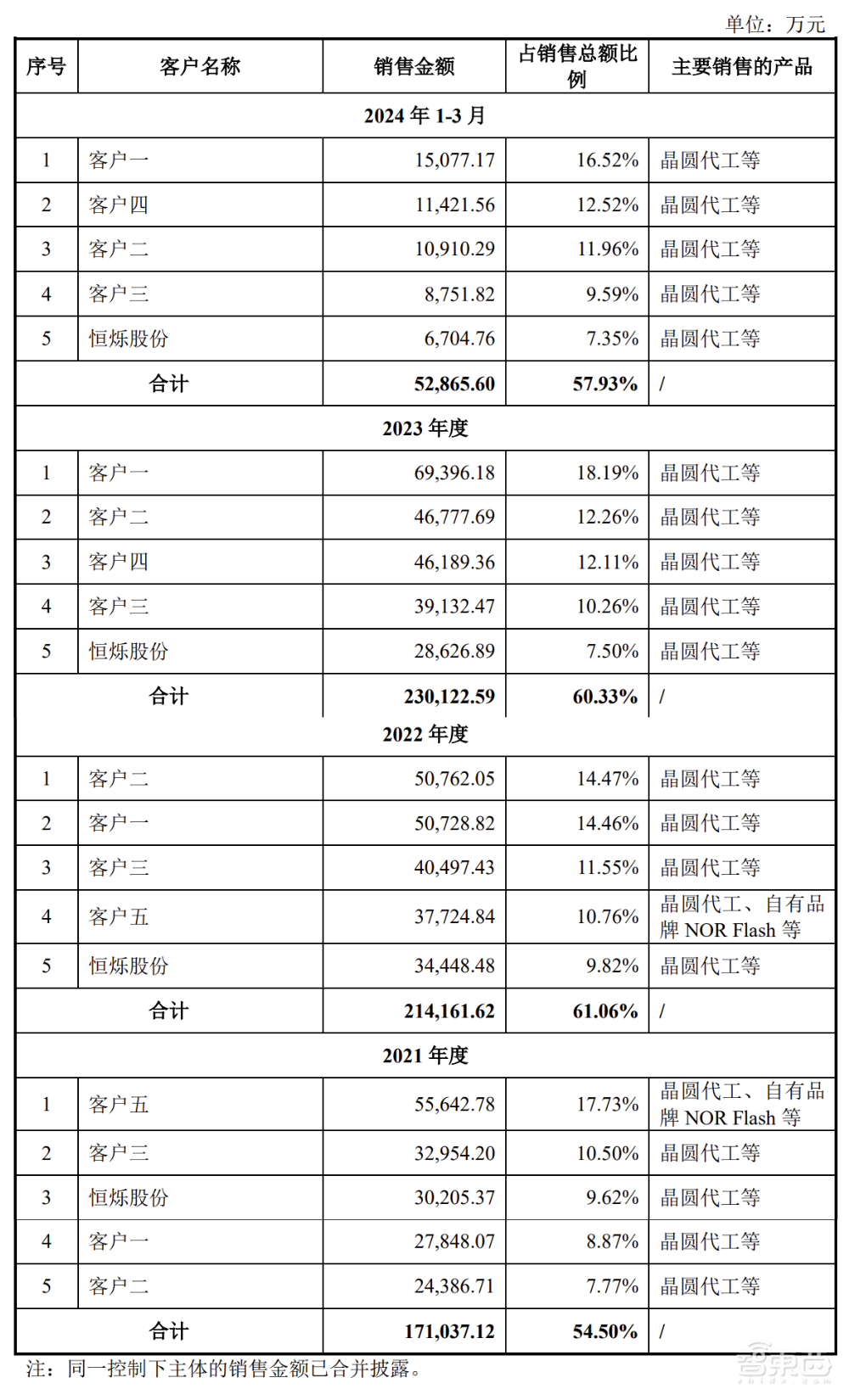 武汉芯片独角兽冲刺IPO！年入38亿，大基金参投