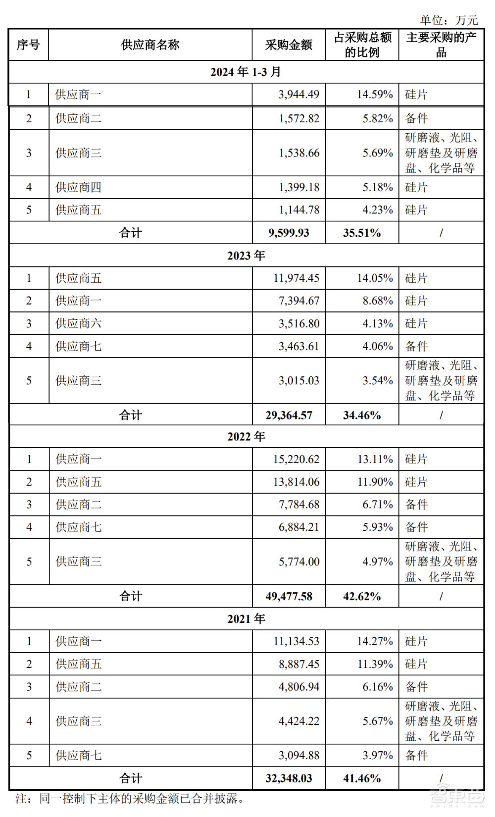 武汉芯片独角兽冲刺IPO！年入38亿，大基金参投