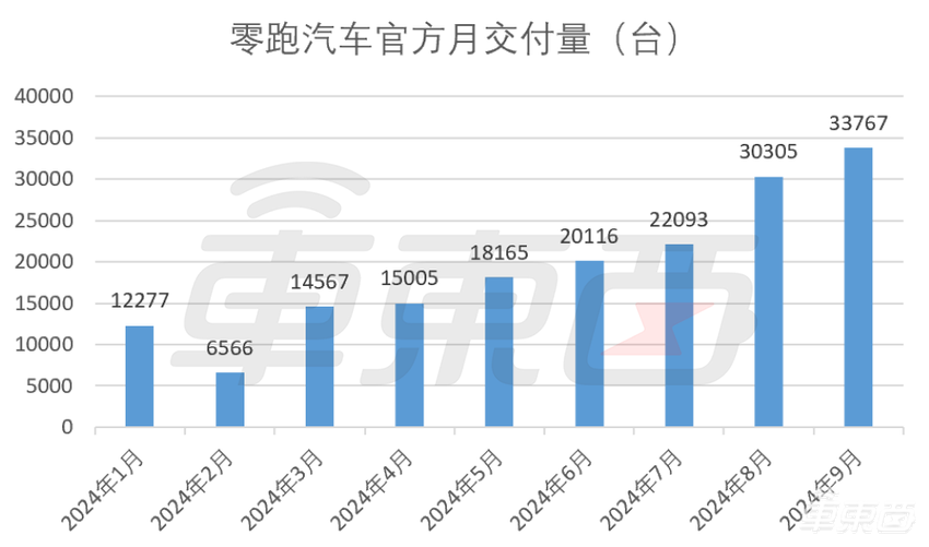 零跑50万台新车下线！产品线覆盖5至20万区间，“半价理想”加速狂奔