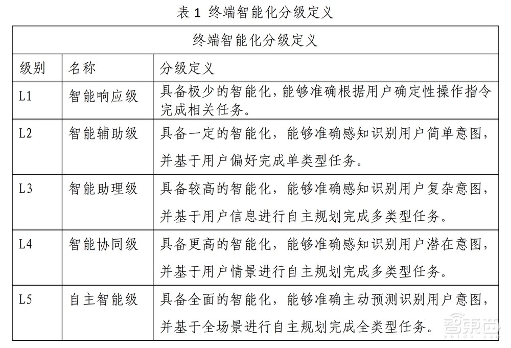 新标准面世！中国领先海外发布首个终端智能化分级标准