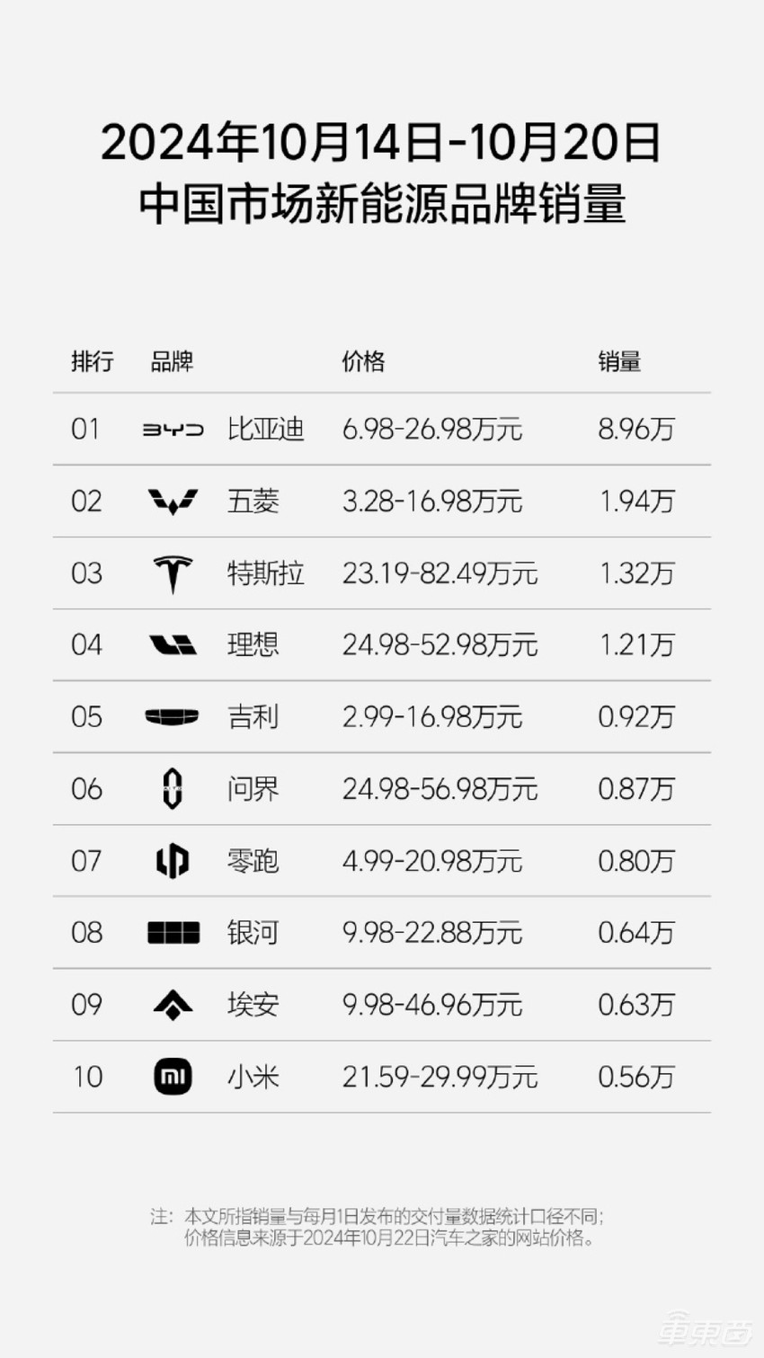 小米月销2万稳了！单周交车5600辆创新高，小鹏交付增长仍被用户催单