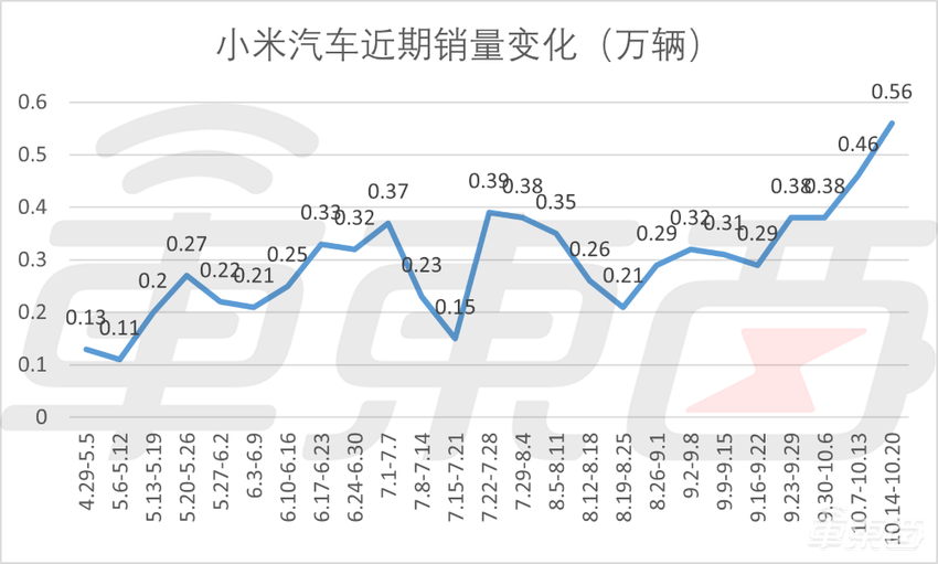 小米月销2万稳了！单周交车5600辆创新高，小鹏交付增长仍被用户催单