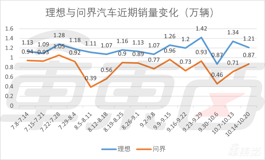 小米月销2万稳了！单周交车5600辆创新高，小鹏交付增长仍被用户催单