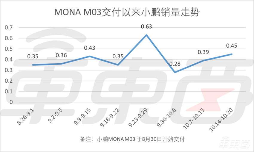 小米月销2万稳了！单周交车5600辆创新高，小鹏交付增长仍被用户催单