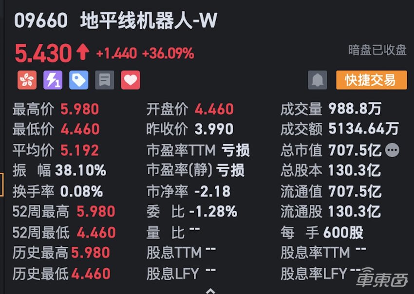 刚刚,地平线上市!开盘大涨35%市值647亿,北京跑出一家超级智驾公司