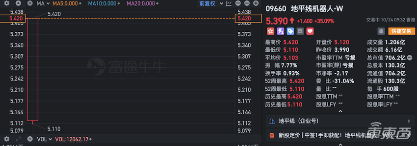 刚刚,地平线上市!开盘大涨35%市值647亿,北京跑出一家超级智驾公司