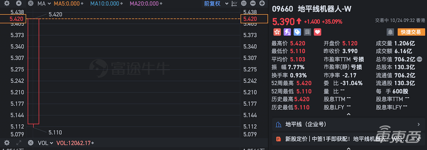 刚刚，地平线上市！开盘大涨35%市值647亿，北京跑出一家超级智驾公司