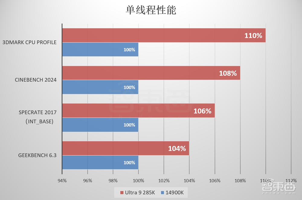 酷睿Ultra 200S首测！功耗唰唰暴降，AI塞入台式机，英特尔这波稳了？