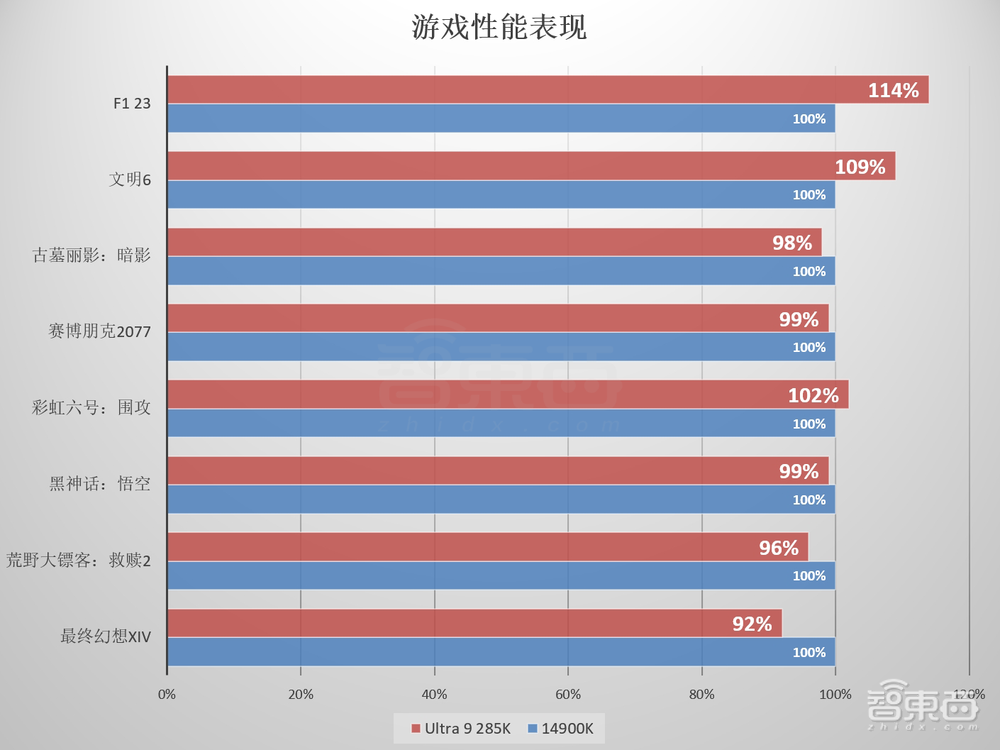 酷睿Ultra 200S首测！功耗唰唰暴降，AI塞入台式机，英特尔这波稳了？