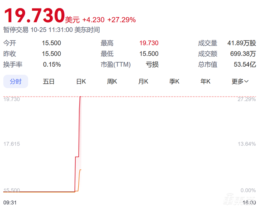 刚刚，全球Robotaxi第一股诞生！文远知行开盘大涨27%，市值一度超380亿