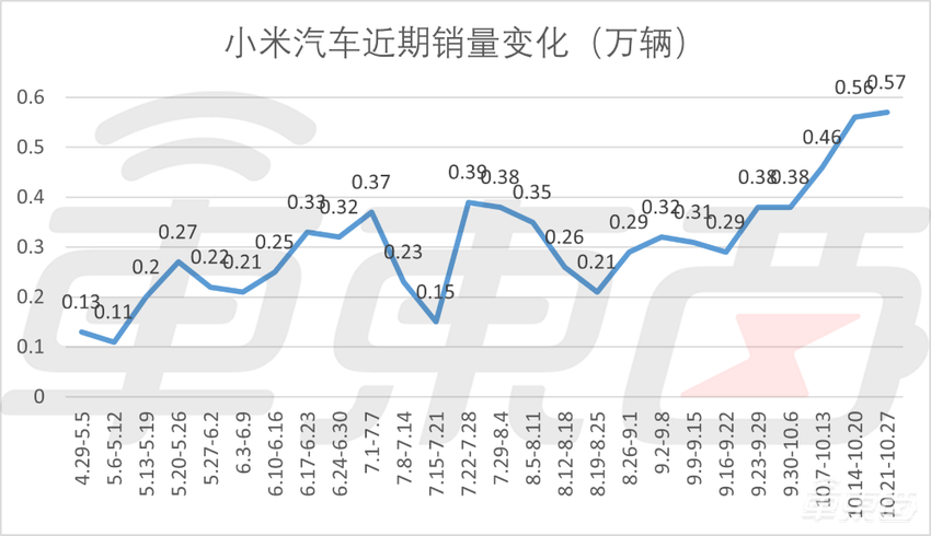 小米提前实现月销2万辆！小鹏周销稳步增长，新势力竞争加剧