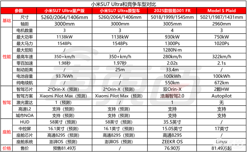 81.49万预售！小米车皇敢和特斯拉同价卖，雷军真硬气了，十分钟入账3680万