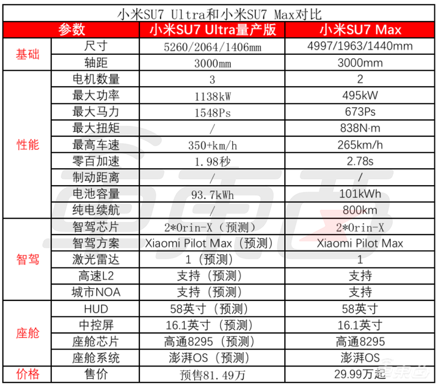 81.49万预售！小米车皇敢和特斯拉同价卖，雷军真硬气了，十分钟入账3680万