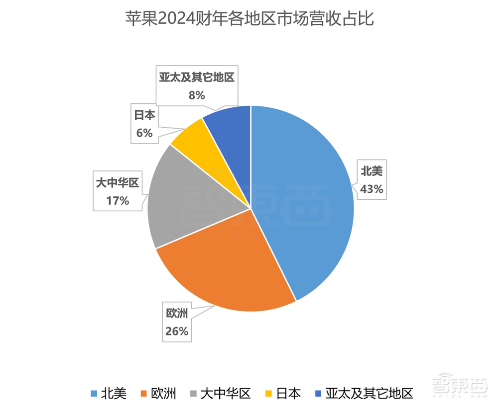 苹果年入近3万亿！iPhone卖爆了，库克避谈Vision Pro